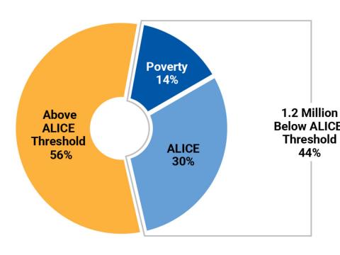 1.2 million live below ALICE threshold in Tennessee or 44% of population
